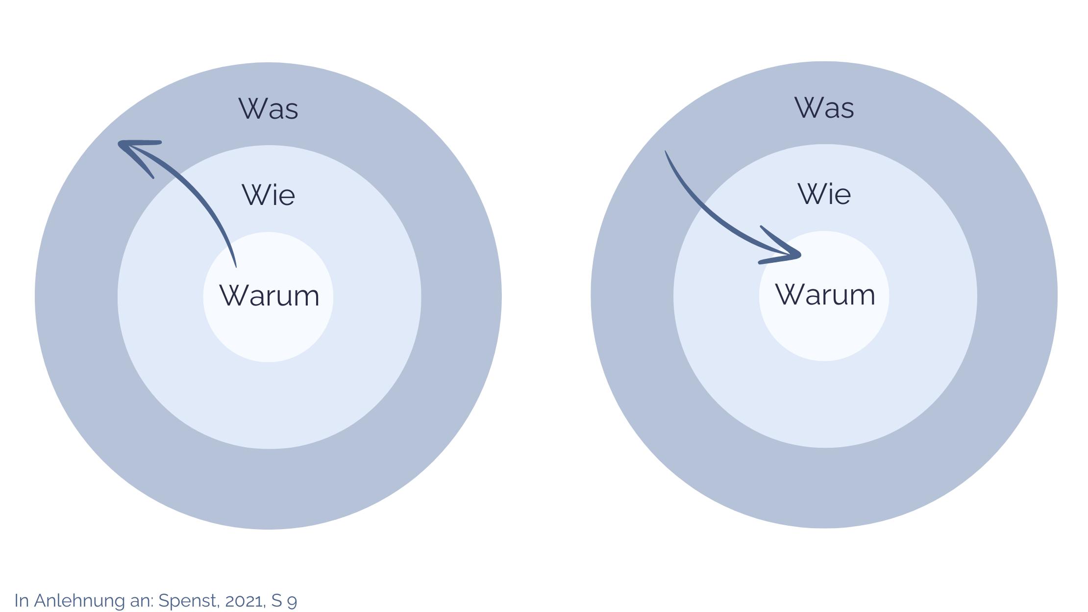 Ziele Ines Wegener Empowerment Hannover