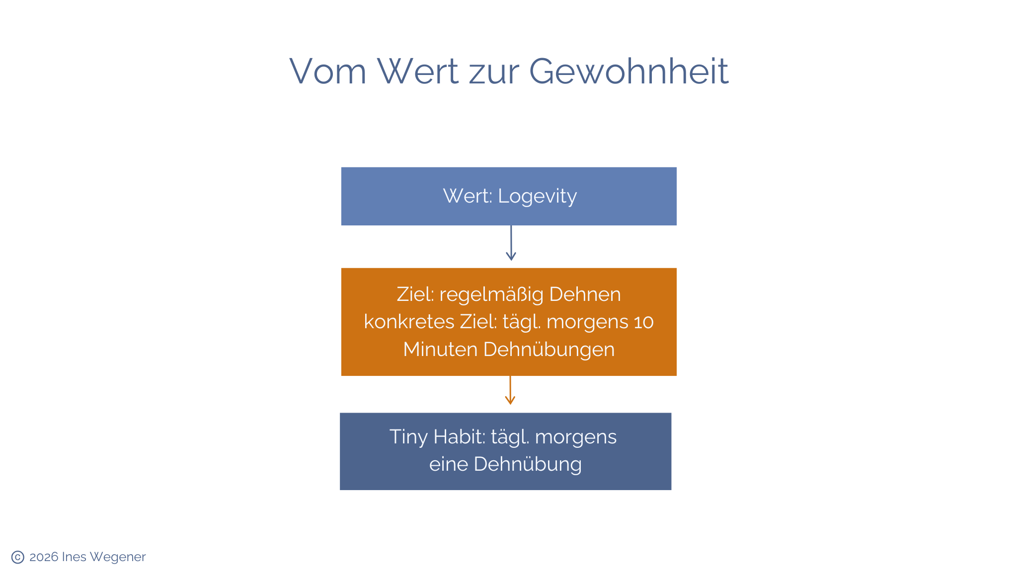 Empowerment Werte und Gewohnheiten